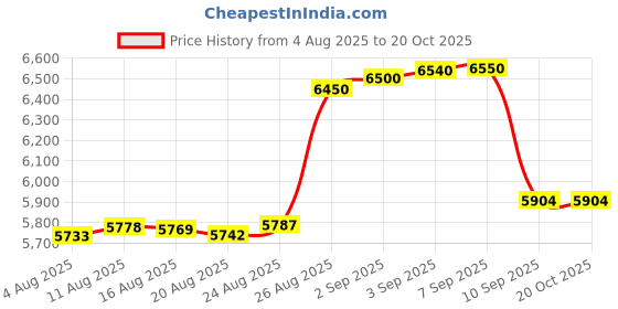tatacliq.com crash.club By CKC 925 Sterling Silver Earrings for Women crash.club by ckc Price History Graph from 4 Aug 2025 to 20 Oct 2025