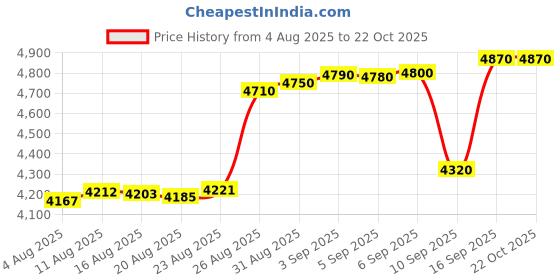 tatacliq.com crash.club By CKC 925 Sterling Silver Earrings for Women crash.club by ckc Price History Graph from 4 Aug 2025 to 21 Oct 2025