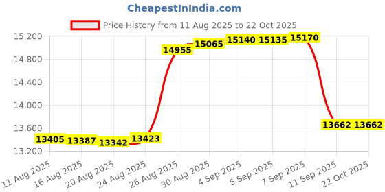 tatacliq.com crash.club By CKC 925 Sterling Silver Earrings for Women crash.club by ckc Price History Graph from 11 Aug 2025 to 21 Oct 2025