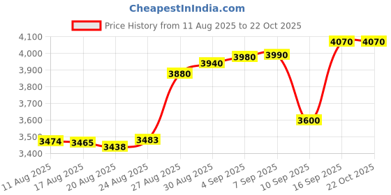 tatacliq.com crash.club By CKC 925 Sterling Silver Earrings for Women crash.club by ckc Price History Graph from 11 Aug 2025 to 21 Oct 2025