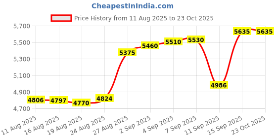 tatacliq.com crash.club By CKC 925 Sterling Silver Earrings for Women crash.club by ckc Price History Graph from 11 Aug 2025 to 21 Oct 2025
