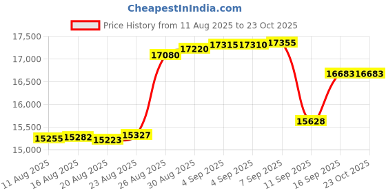 tatacliq.com crash.club By CKC 925 Sterling Silver Earrings for Women crash.club by ckc Price History Graph from 11 Aug 2025 to 22 Oct 2025