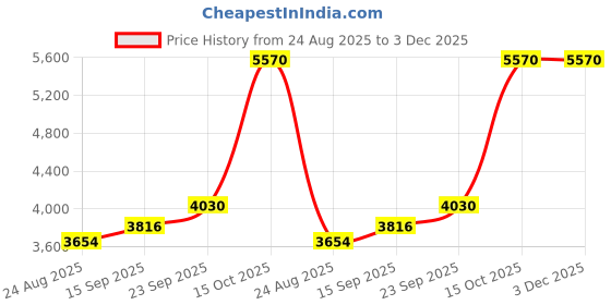 tatacliq.com crash.club By CKC 925 Sterling Silver Earrings for Women crash.club by ckc Price History Graph from 24 Aug 2025 to 3 Dec 2025