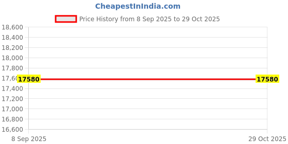 tatacliq.com crash.club By CKC 925 Sterling Silver Earrings for Women crash.club by ckc Price History Graph from 8 Sep 2025 to 29 Oct 2025