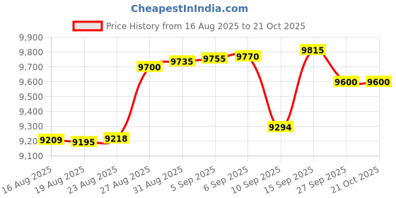 tatacliq.com crash.club By CKC 925 Sterling Silver Earrings for Women crash.club by ckc Price History Graph from 16 Aug 2025 to 21 Oct 2025