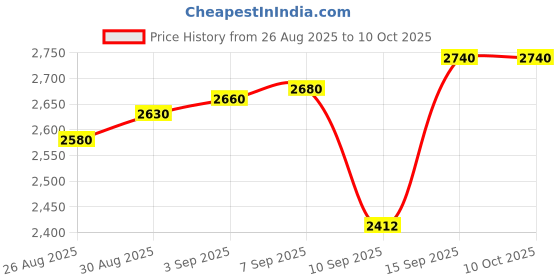 tatacliq.com crash.club by CKC 925 Sterling Silver Elegant T Initial Pendant for Women crash.club by ckc Price History Graph from 26 Aug 2025 to 9 Oct 2025