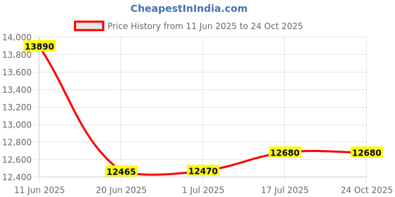 tatacliq.com crash.club by CKC 925 Sterling Silver Emerald Drop Earrings crash.club by ckc Price History Graph from 11 Jun 2025 to 24 Oct 2025