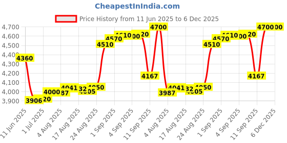 tatacliq.com crash.club by CKC 925 Sterling Silver Eterna Triple Round Drop Earrings crash.club by ckc Price History Graph from 11 Jun 2025 to 6 Dec 2025