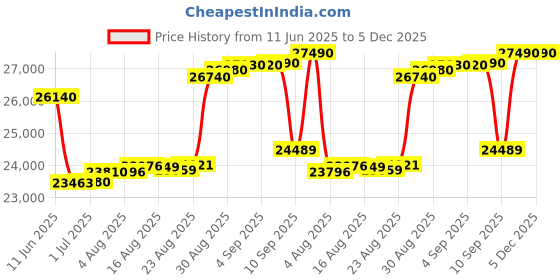 tatacliq.com crash.club by CKC 925 Sterling Silver Ethereal Chandelier Earrings crash.club by ckc Price History Graph from 11 Jun 2025 to 5 Dec 2025