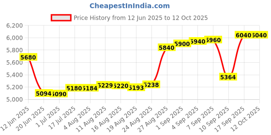 tatacliq.com crash.club by CKC 925 Sterling Silver Exquisite Clustered Pear-Cut Cubic Zirconia Stud Earrings crash.club by ckc Price History Graph from 12 Jun 2025 to 11 Oct 2025