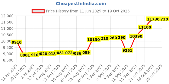 tatacliq.com crash.club by CKC 925 Sterling Silver Exquisite Dangle Earrings crash.club by ckc Price History Graph from 11 Jun 2025 to 17 Oct 2025