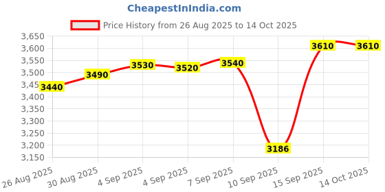 tatacliq.com crash.club by CKC 925 Sterling Silver Fancy Earstuds for Women crash.club by ckc Price History Graph from 26 Aug 2025 to 14 Oct 2025