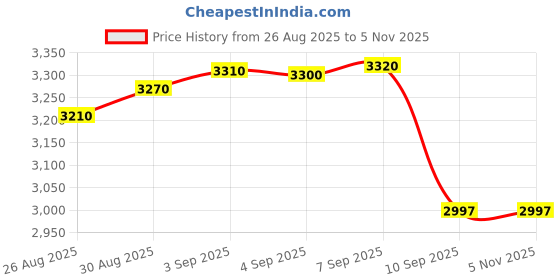 tatacliq.com crash.club by CKC 925 Sterling Silver Geometric Zircon Prong Earrings for Women crash.club by ckc Price History Graph from 26 Aug 2025 to 2 Nov 2025