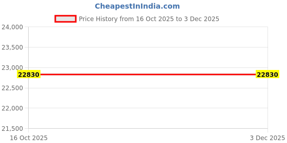 tatacliq.com crash.club By CKC 925 Sterling Silver Golden Pendant with Chain for Men crash.club by ckc Price History Graph from 16 Oct 2025 to 2 Dec 2025