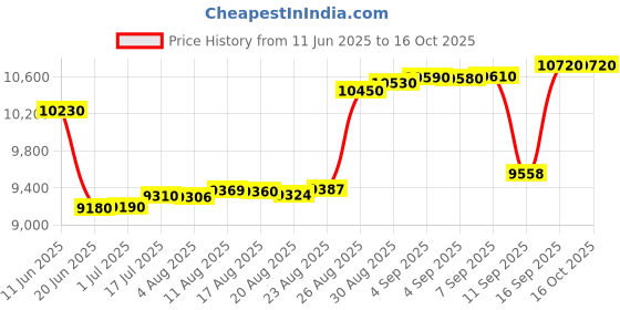 tatacliq.com crash.club by CKC 925 Sterling Silver Heart Drop Earrings crash.club by ckc Price History Graph from 11 Jun 2025 to 15 Oct 2025