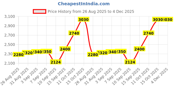 tatacliq.com crash.club by CKC 925 Sterling Silver Heart Drop Earrings for Women crash.club by ckc Price History Graph from 26 Aug 2025 to 3 Dec 2025