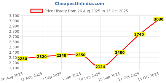 tatacliq.com crash.club by CKC 925 Sterling Silver Heart Drop Earrings for Women crash.club by ckc Price History Graph from 26 Aug 2025 to 15 Oct 2025