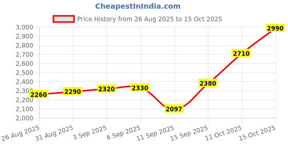tatacliq.com crash.club by CKC 925 Sterling Silver Heart Drop Earrings for Women crash.club by ckc Price History Graph from 26 Aug 2025 to 15 Oct 2025
