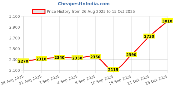 tatacliq.com crash.club by CKC 925 Sterling Silver Heart Drop Earrings for Women crash.club by ckc Price History Graph from 26 Aug 2025 to 15 Oct 2025