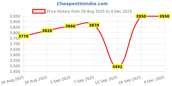 tatacliq.com crash.club by CKC 925 Sterling Silver Heart Drop Zircon Earrings for Women crash.club by ckc Price History Graph from 26 Aug 2025 to 3 Dec 2025