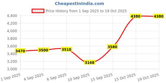 tatacliq.com crash.club by CKC 925 Sterling Silver Heart Drop Zircon Earrings for Women crash.club by ckc Price History Graph from 1 Sep 2025 to 18 Oct 2025