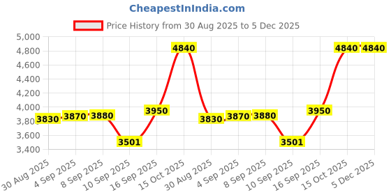 tatacliq.com crash.club by CKC 925 Sterling Silver Heart Drop Zircon Earrings for Women crash.club by ckc Price History Graph from 30 Aug 2025 to 5 Dec 2025