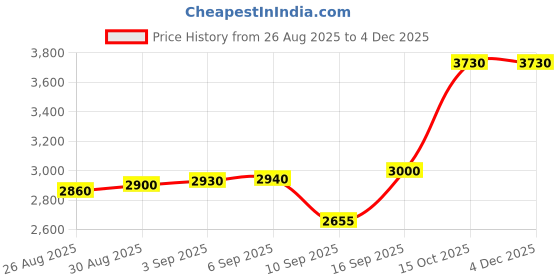 tatacliq.com crash.club by CKC 925 Sterling Silver Heart Shaped Eardrops for Women crash.club by ckc Price History Graph from 26 Aug 2025 to 3 Dec 2025