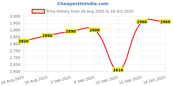 tatacliq.com crash.club by CKC 925 Sterling Silver Heart Shaped Eardrops for Women crash.club by ckc Price History Graph from 26 Aug 2025 to 16 Oct 2025
