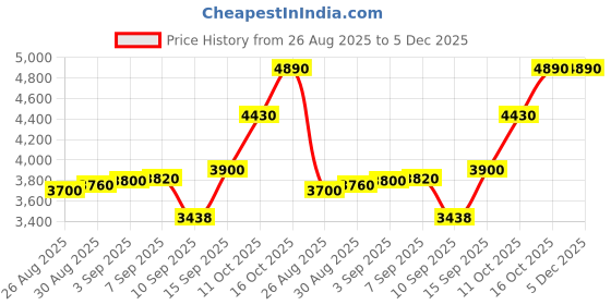 tatacliq.com crash.club by CKC 925 Sterling Silver Hexagonal Harmony Chain Pendant for Women crash.club by ckc Price History Graph from 26 Aug 2025 to 4 Dec 2025