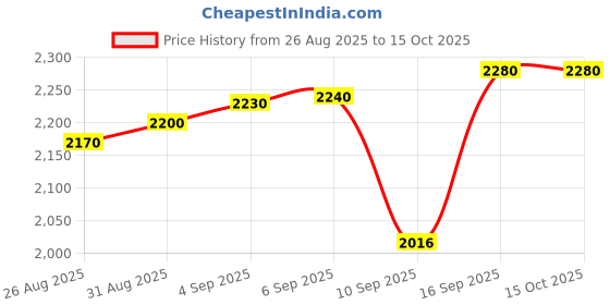 tatacliq.com crash.club by CKC 925 Sterling Silver Hexagonal Harmony Stud Earrings for Men crash.club by ckc Price History Graph from 26 Aug 2025 to 14 Oct 2025