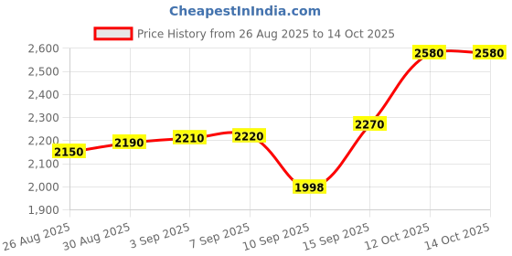 tatacliq.com crash.club by CKC 925 Sterling Silver Hexagonal Harmony Stud Earrings for Women crash.club by ckc Price History Graph from 26 Aug 2025 to 13 Oct 2025