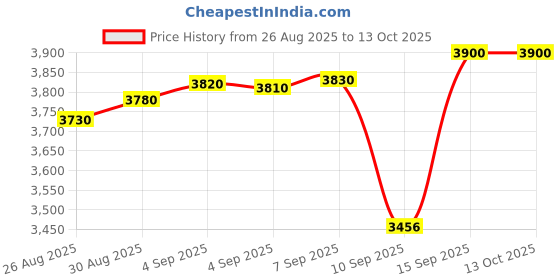 tatacliq.com crash.club by CKC 925 Sterling Silver Leaf and Square Halo Drop Earrings for Women crash.club by ckc Price History Graph from 26 Aug 2025 to 12 Oct 2025