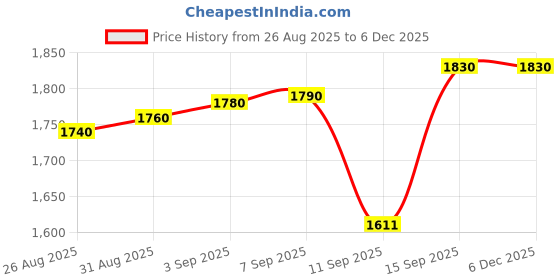 tatacliq.com crash.club by CKC 925 Sterling Silver Lightweight Ear Studs for Women crash.club by ckc Price History Graph from 26 Aug 2025 to 4 Dec 2025