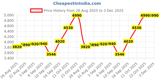 tatacliq.com crash.club by CKC 925 Sterling Silver Long Zircon Drop Earrings for Women crash.club by ckc Price History Graph from 26 Aug 2025 to 2 Dec 2025