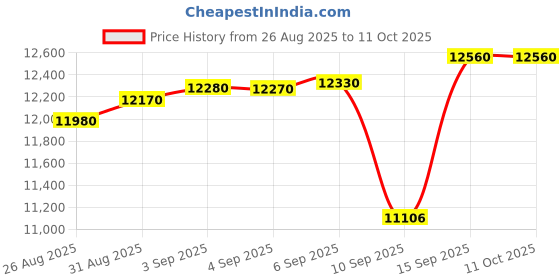 tatacliq.com crash.club by CKC 925 Sterling Silver Multi Gem Fancy Long Chain Eardrops for Women crash.club by ckc Price History Graph from 26 Aug 2025 to 10 Oct 2025