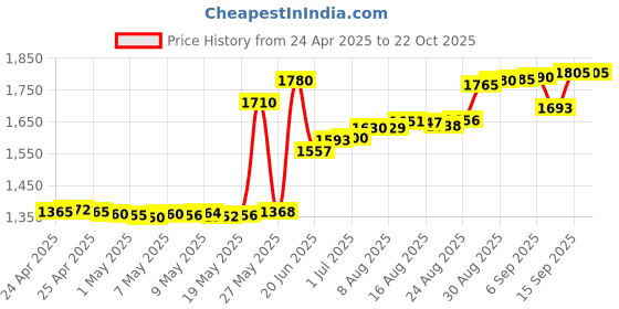 tatacliq.com crash.club By CKC 925 Sterling Silver Necklace for Women crash.club by ckc Price History Graph from 24 Apr 2025 to 22 Oct 2025