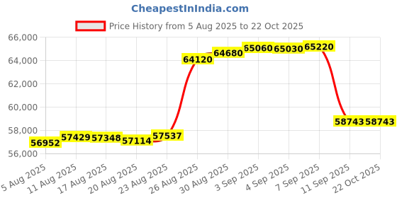 tatacliq.com crash.club By CKC 925 Sterling Silver Necklace for Women crash.club by ckc Price History Graph from 5 Aug 2025 to 21 Oct 2025