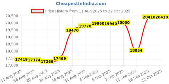 tatacliq.com crash.club By CKC 925 Sterling Silver Necklace for Women crash.club by ckc Price History Graph from 11 Aug 2025 to 22 Oct 2025