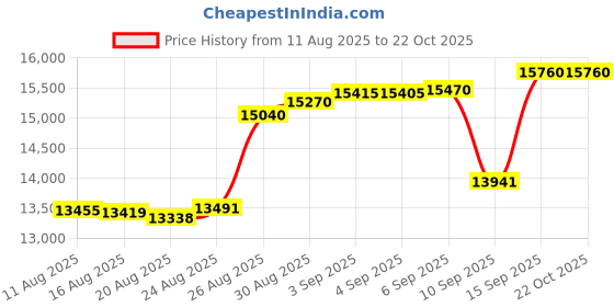 tatacliq.com crash.club By CKC 925 Sterling Silver Necklace for Women crash.club by ckc Price History Graph from 11 Aug 2025 to 22 Oct 2025