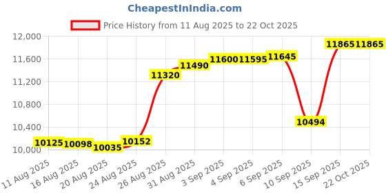 tatacliq.com crash.club By CKC 925 Sterling Silver Necklace for Women crash.club by ckc Price History Graph from 11 Aug 2025 to 22 Oct 2025
