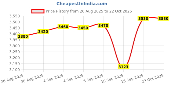 tatacliq.com crash.club by CKC 925 Sterling Silver Ocean Star Mother of Pearl Pendant for Women crash.club by ckc Price History Graph from 26 Aug 2025 to 22 Oct 2025