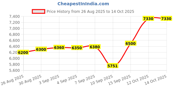 tatacliq.com crash.club by CKC 925 Sterling Silver Oceanic Grace Fish Sequence Chain for Women crash.club by ckc Price History Graph from 26 Aug 2025 to 12 Oct 2025