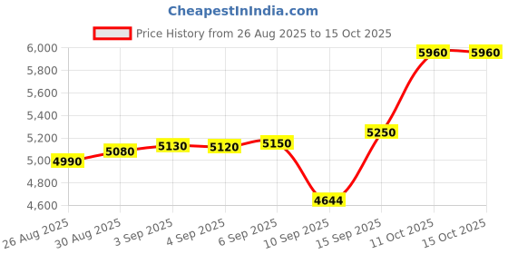 tatacliq.com crash.club by CKC 925 Sterling Silver Onyx Edge Sterling Silver Band for Men crash.club by ckc Price History Graph from 26 Aug 2025 to 14 Oct 2025
