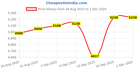 tatacliq.com crash.club by CKC 925 Sterling Silver Onyx Edge Sterling Silver Band for Men crash.club by ckc Price History Graph from 26 Aug 2025 to 30 Nov 2025
