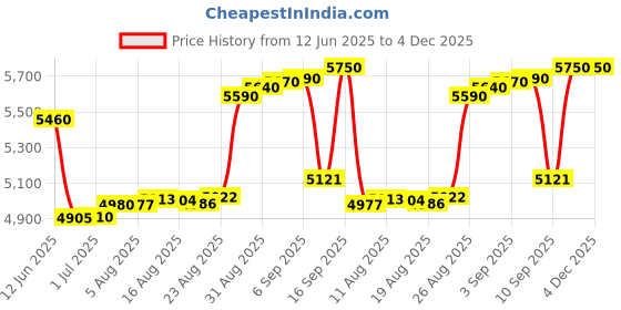 tatacliq.com crash.club by CKC 925 Sterling Silver Oval & Heart Cubic Zirconia Mismatched Stud Earrings crash.club by ckc Price History Graph from 12 Jun 2025 to 3 Dec 2025