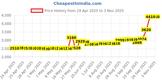 tatacliq.com crash.club By CKC 925 Sterling Silver Pendant for Women crash.club by ckc Price History Graph from 24 Apr 2025 to 2 Nov 2025