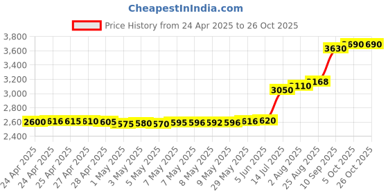 tatacliq.com crash.club By CKC 925 Sterling Silver Pendant for Women crash.club by ckc Price History Graph from 24 Apr 2025 to 26 Oct 2025