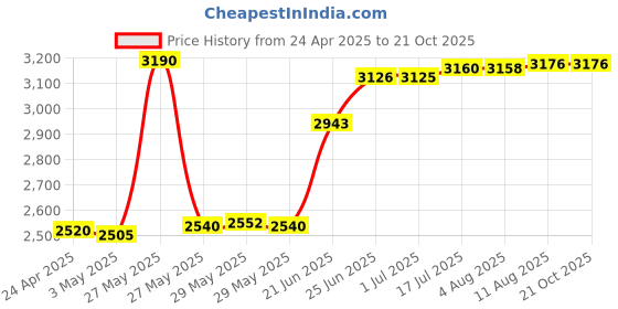 tatacliq.com crash.club By CKC 925 Sterling Silver Pendant for Women crash.club by ckc Price History Graph from 24 Apr 2025 to 21 Oct 2025