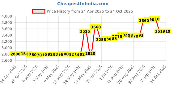 tatacliq.com crash.club By CKC 925 Sterling Silver Pendant for Women crash.club by ckc Price History Graph from 24 Apr 2025 to 23 Oct 2025