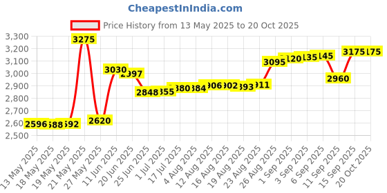 tatacliq.com crash.club By CKC 925 Sterling Silver Pendant for Women crash.club by ckc Price History Graph from 13 May 2025 to 20 Oct 2025